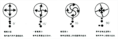 旋振篩物料運行軌跡圖